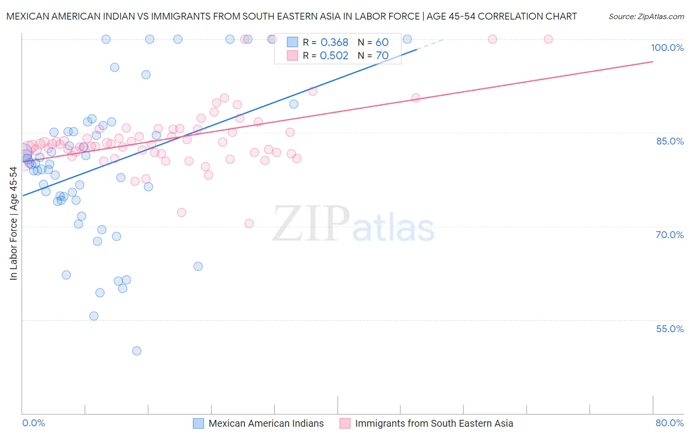 Mexican American Indian vs Immigrants from South Eastern Asia In Labor Force | Age 45-54