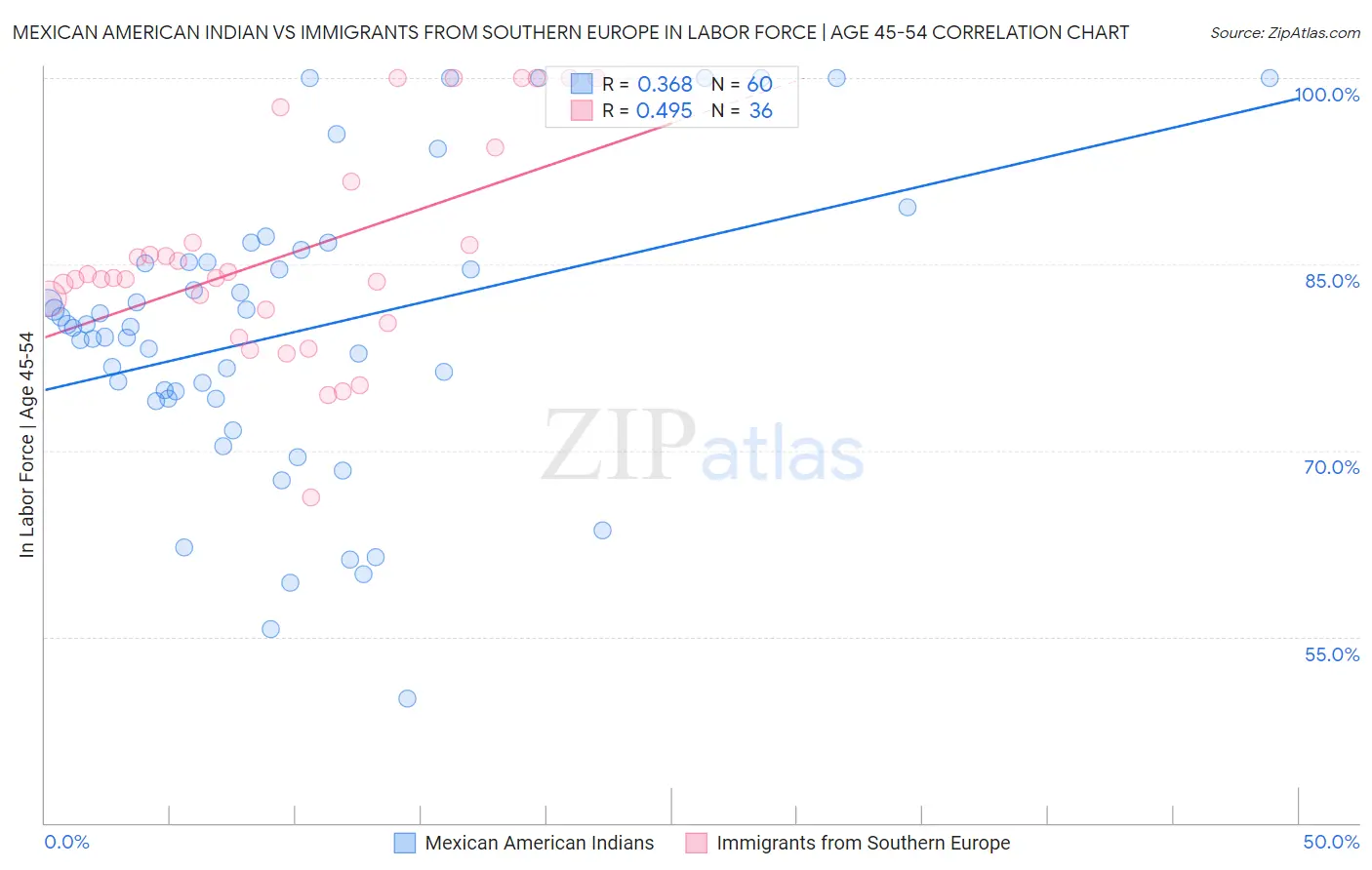 Mexican American Indian vs Immigrants from Southern Europe In Labor Force | Age 45-54