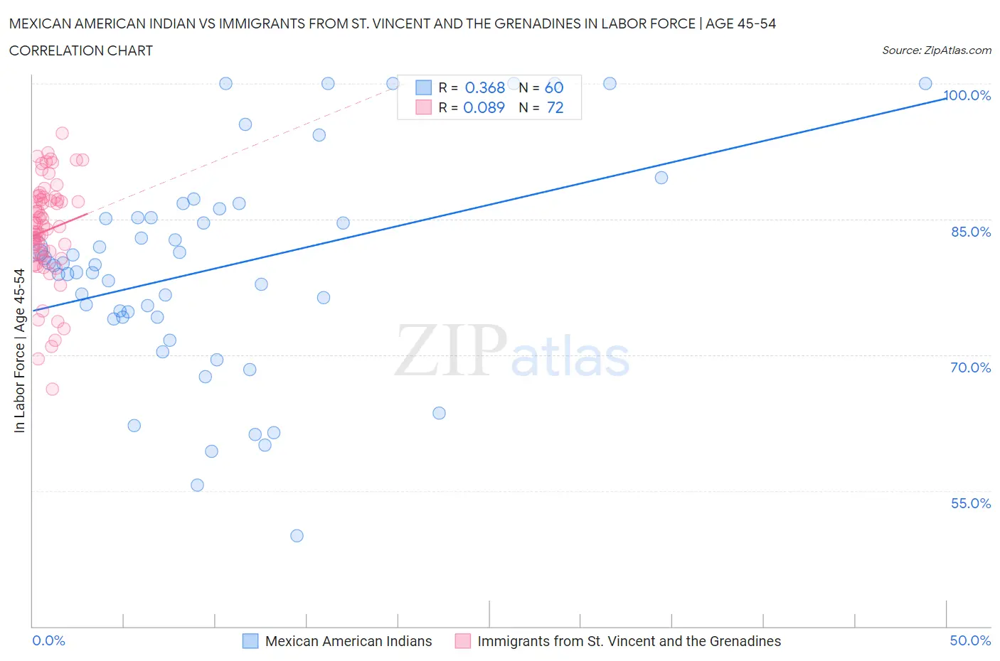 Mexican American Indian vs Immigrants from St. Vincent and the Grenadines In Labor Force | Age 45-54