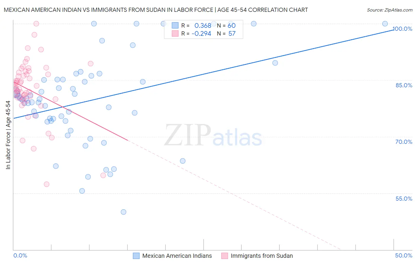 Mexican American Indian vs Immigrants from Sudan In Labor Force | Age 45-54