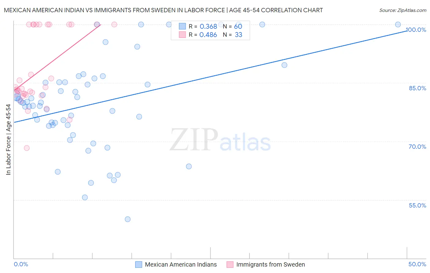 Mexican American Indian vs Immigrants from Sweden In Labor Force | Age 45-54