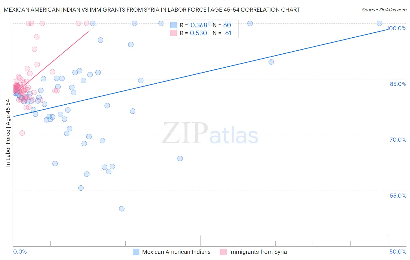 Mexican American Indian vs Immigrants from Syria In Labor Force | Age 45-54