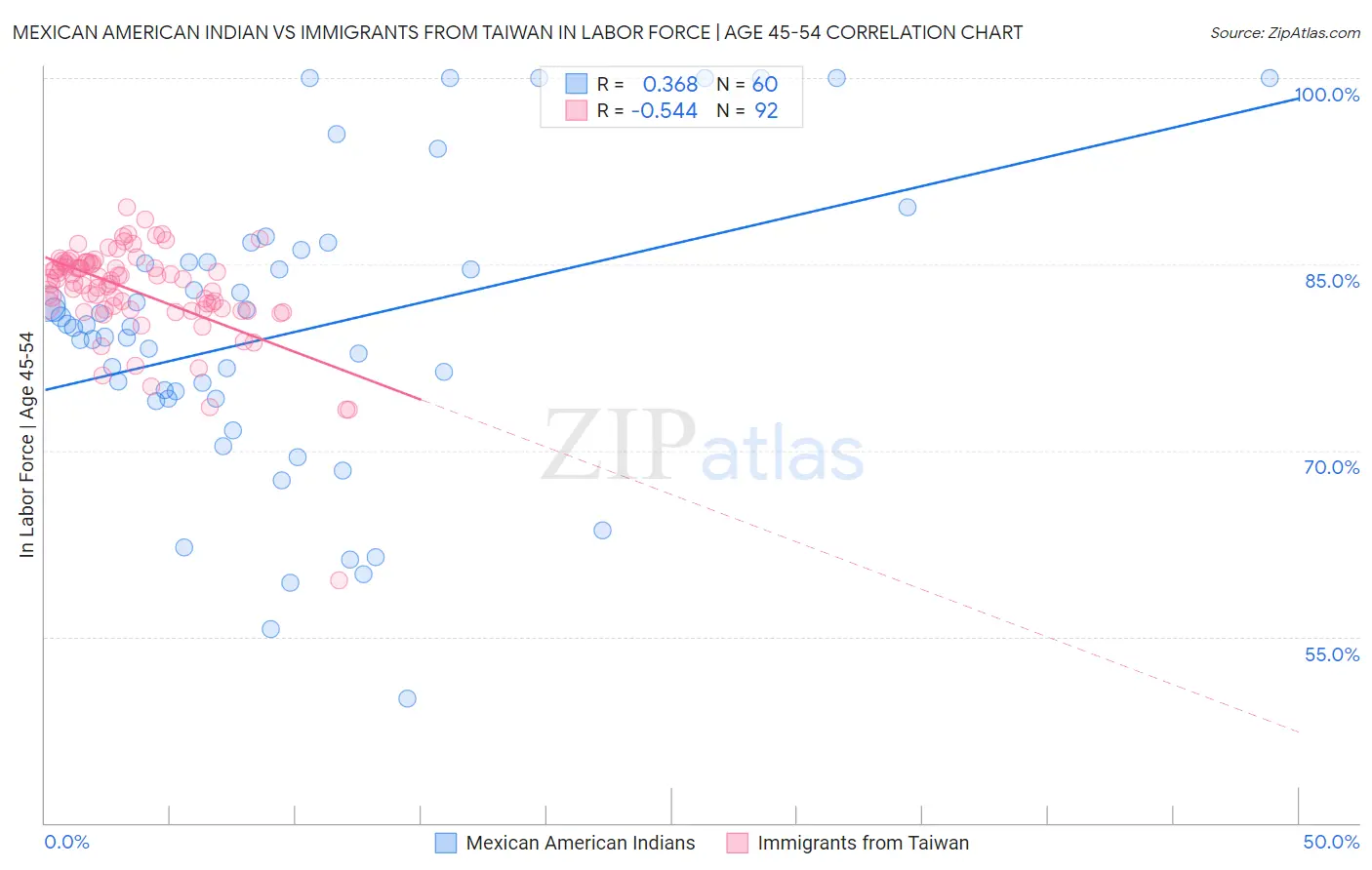 Mexican American Indian vs Immigrants from Taiwan In Labor Force | Age 45-54