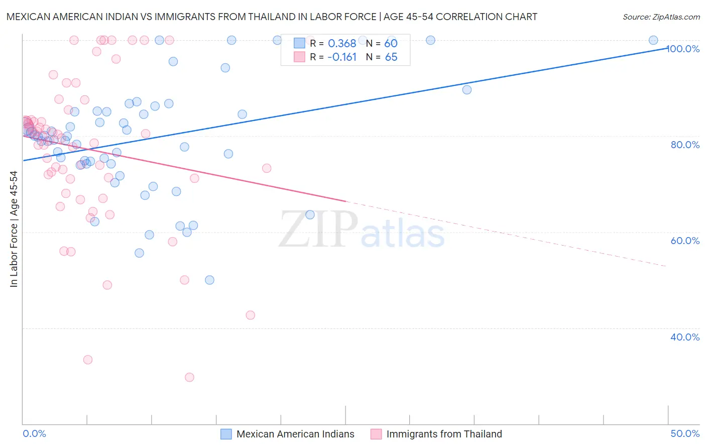 Mexican American Indian vs Immigrants from Thailand In Labor Force | Age 45-54