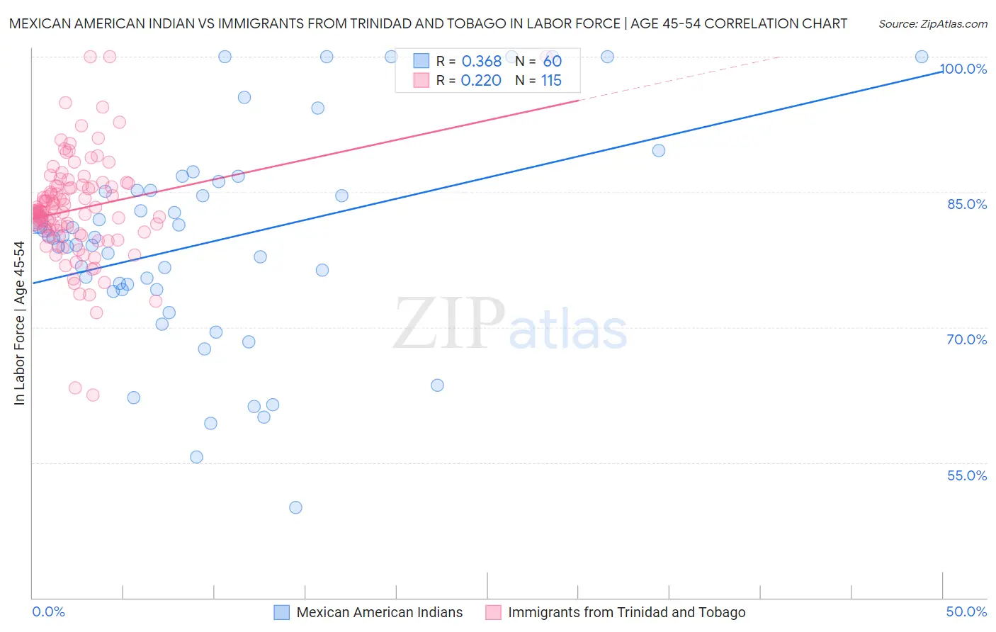 Mexican American Indian vs Immigrants from Trinidad and Tobago In Labor Force | Age 45-54