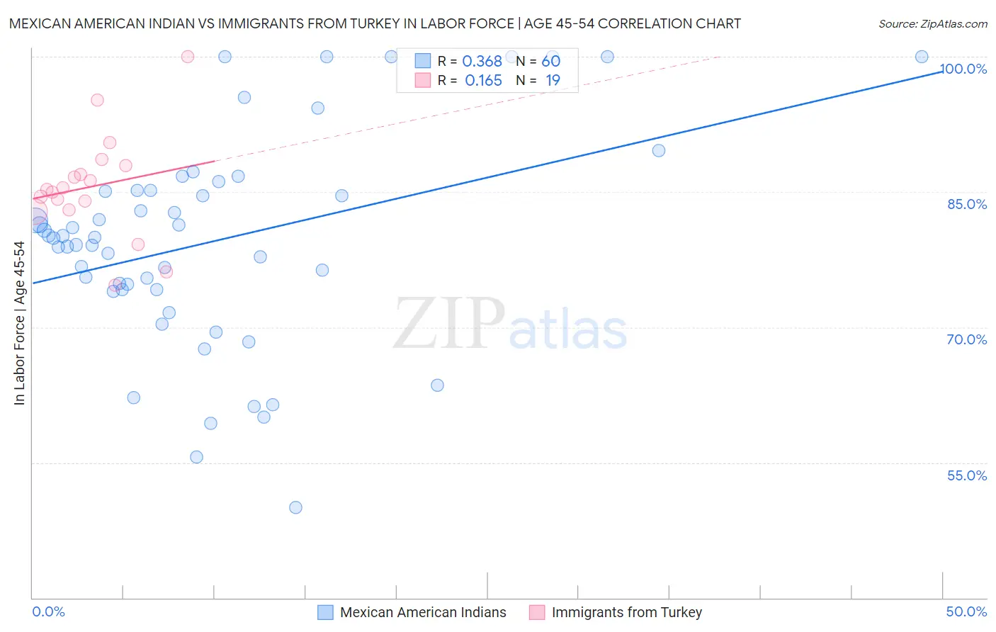 Mexican American Indian vs Immigrants from Turkey In Labor Force | Age 45-54