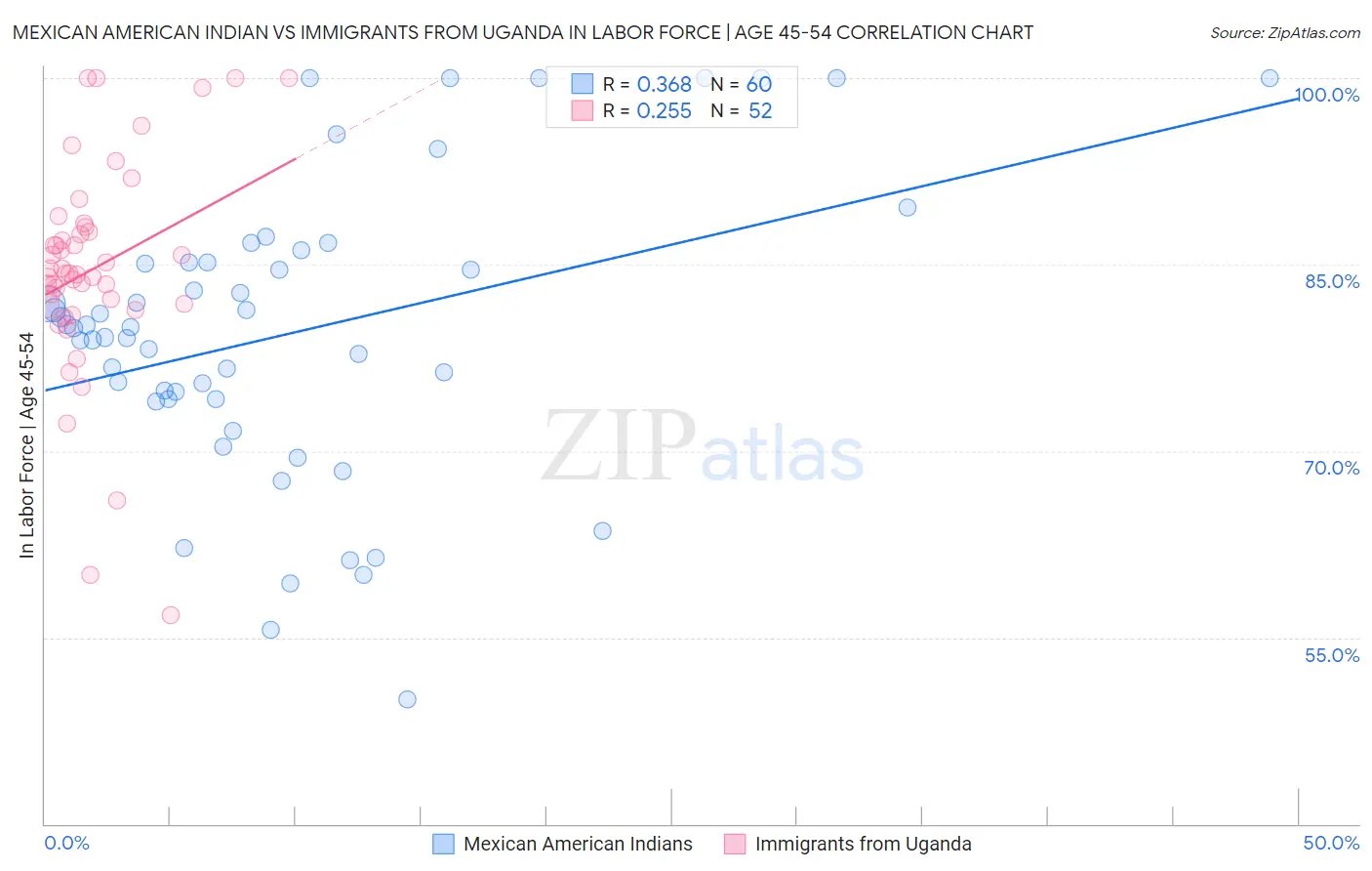 Mexican American Indian vs Immigrants from Uganda In Labor Force | Age 45-54