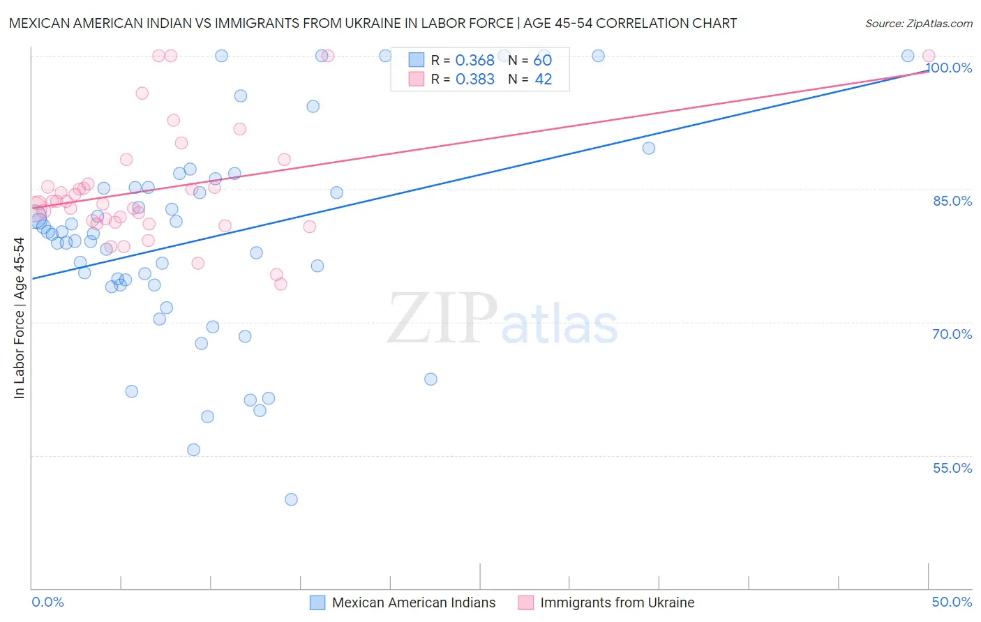 Mexican American Indian vs Immigrants from Ukraine In Labor Force | Age 45-54