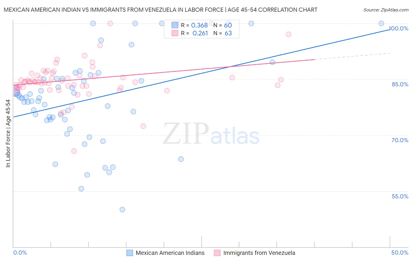 Mexican American Indian vs Immigrants from Venezuela In Labor Force | Age 45-54