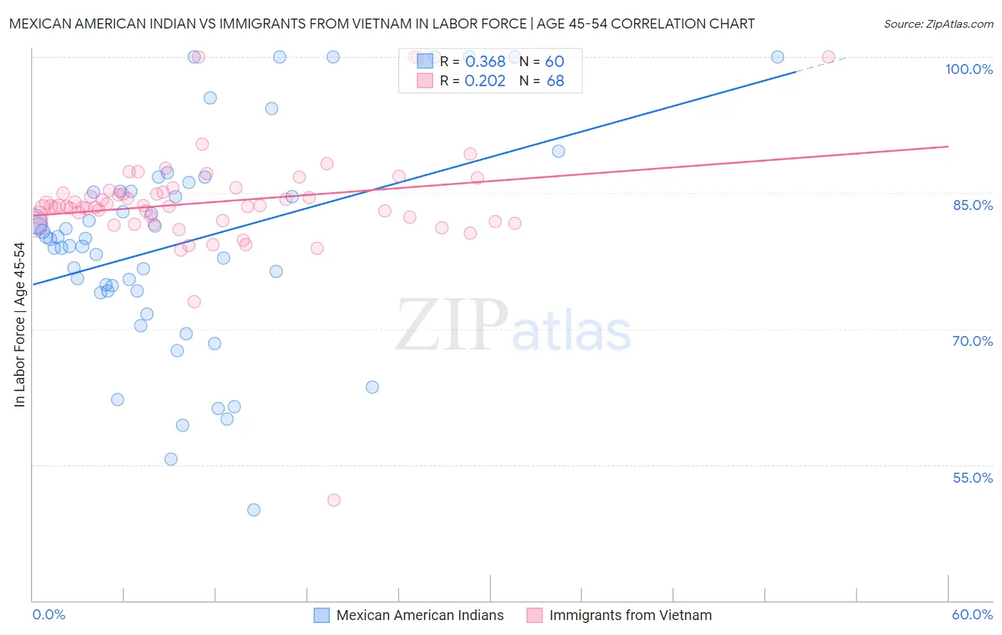 Mexican American Indian vs Immigrants from Vietnam In Labor Force | Age 45-54