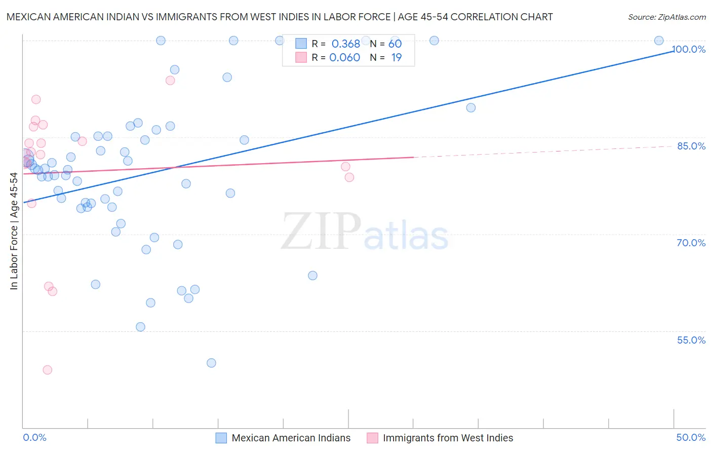 Mexican American Indian vs Immigrants from West Indies In Labor Force | Age 45-54