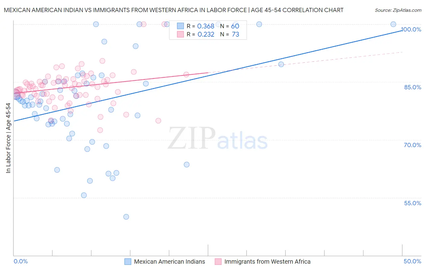 Mexican American Indian vs Immigrants from Western Africa In Labor Force | Age 45-54