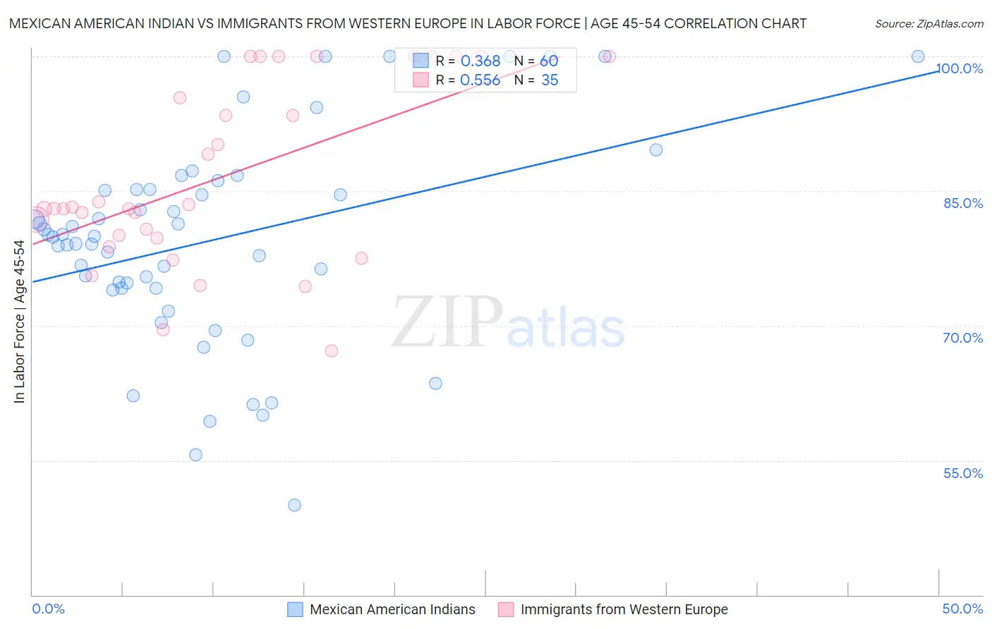 Mexican American Indian vs Immigrants from Western Europe In Labor Force | Age 45-54