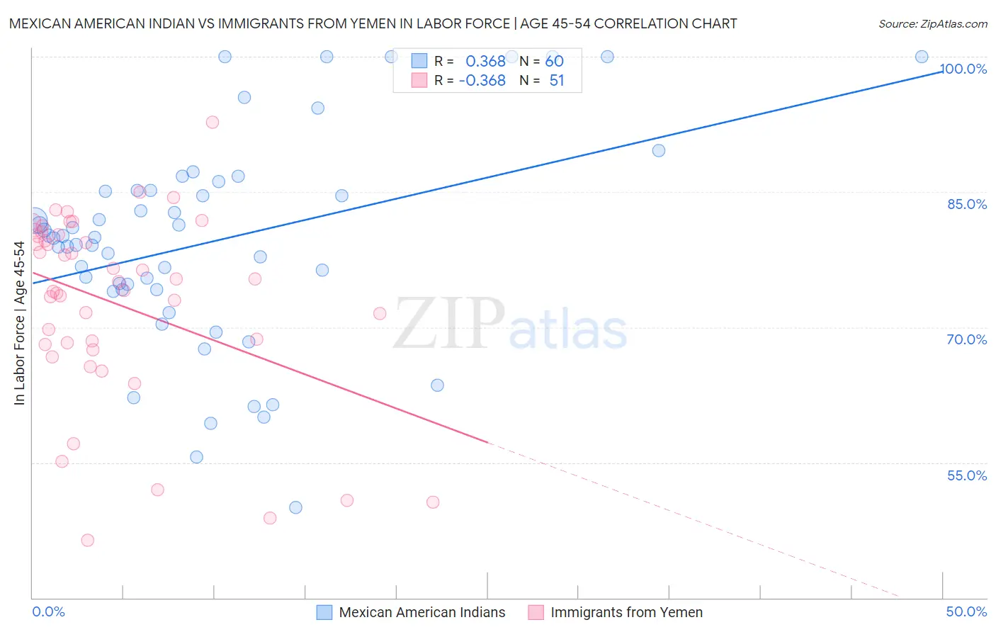 Mexican American Indian vs Immigrants from Yemen In Labor Force | Age 45-54