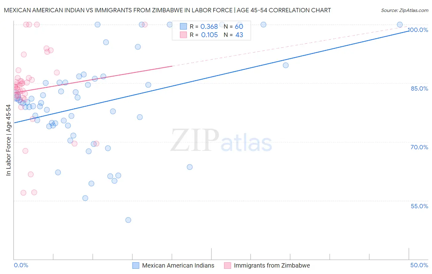 Mexican American Indian vs Immigrants from Zimbabwe In Labor Force | Age 45-54