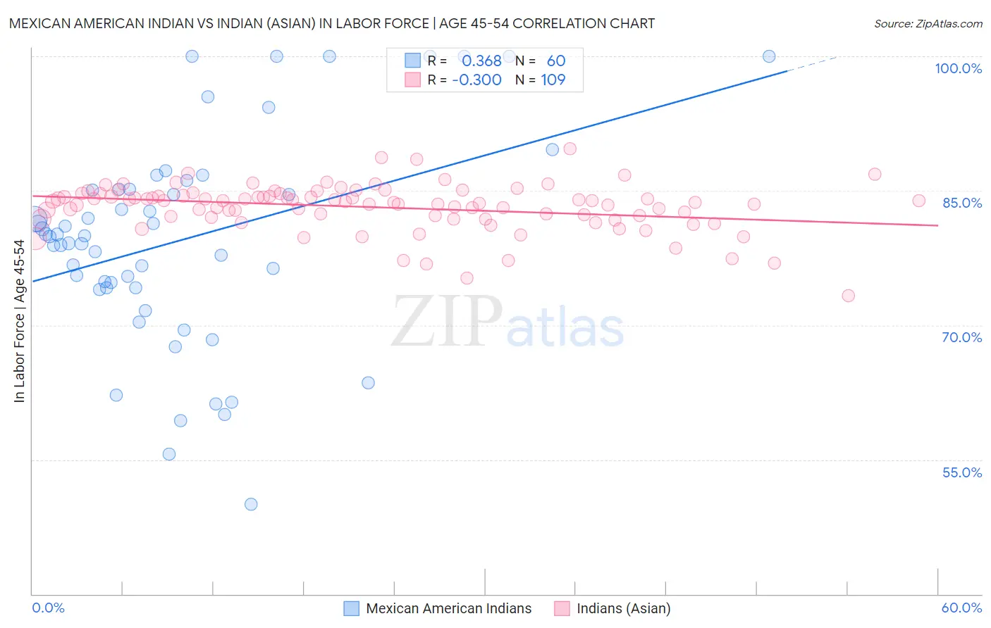 Mexican American Indian vs Indian (Asian) In Labor Force | Age 45-54