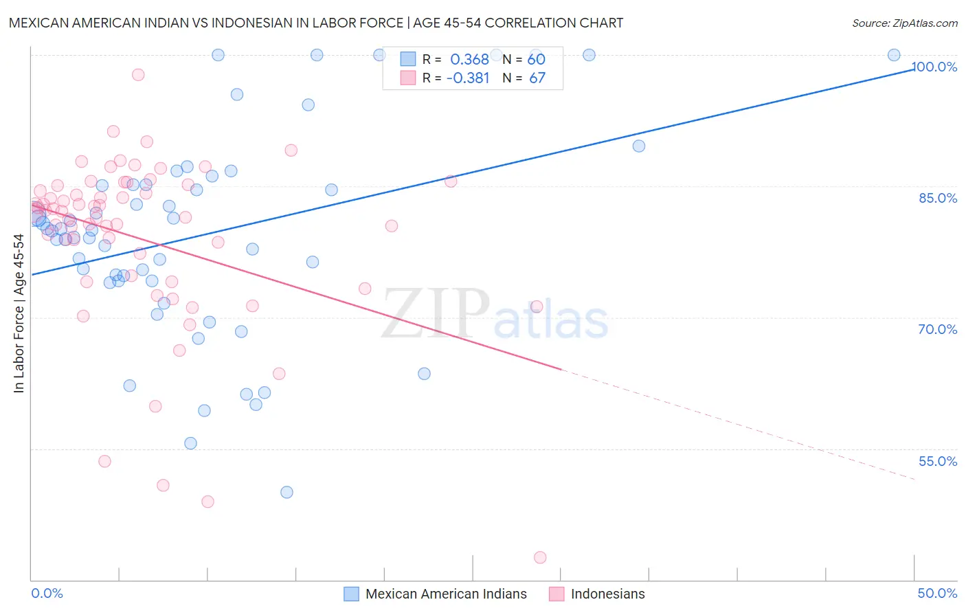 Mexican American Indian vs Indonesian In Labor Force | Age 45-54