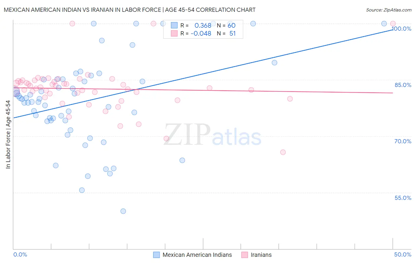 Mexican American Indian vs Iranian In Labor Force | Age 45-54