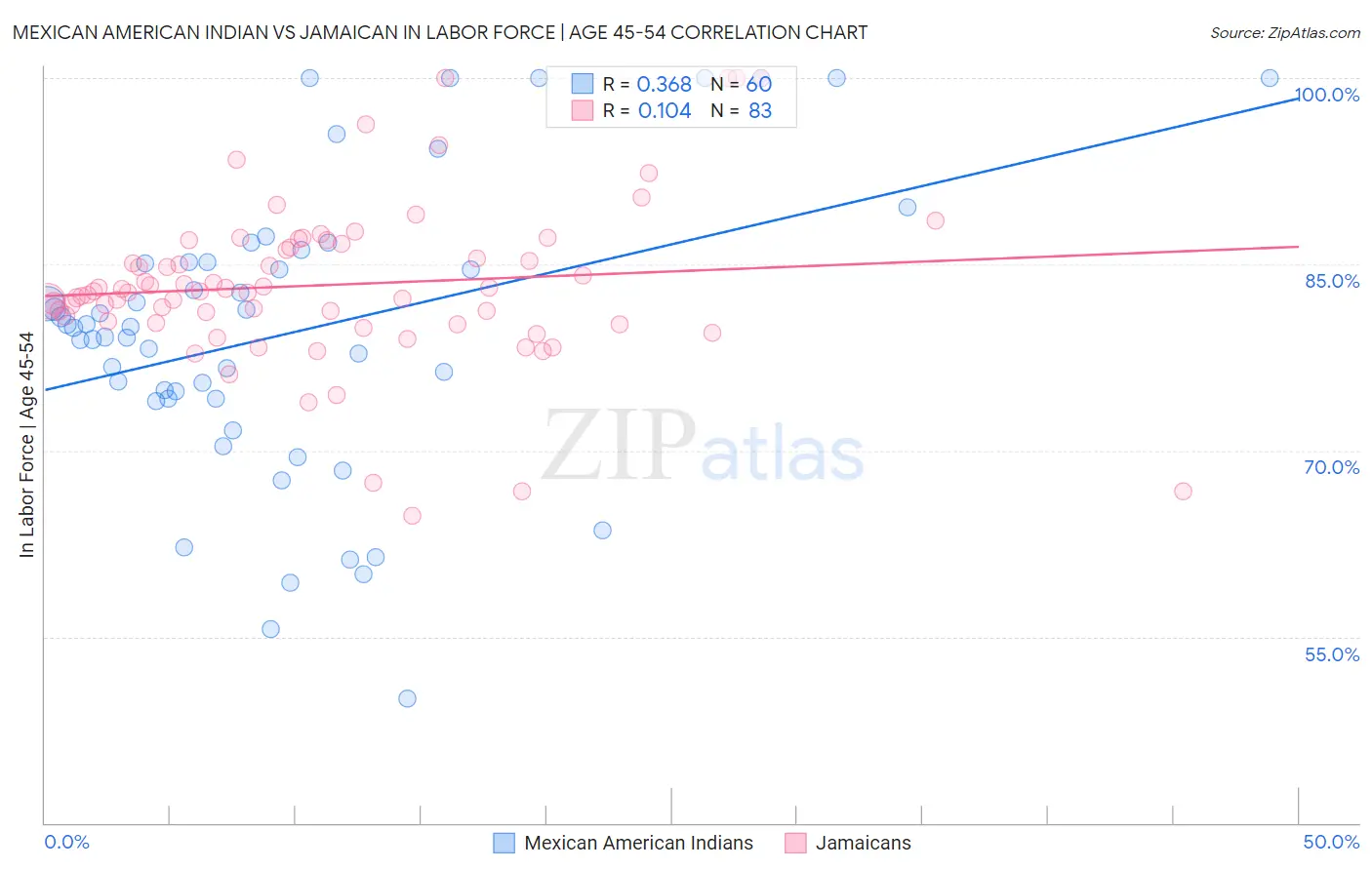 Mexican American Indian vs Jamaican In Labor Force | Age 45-54