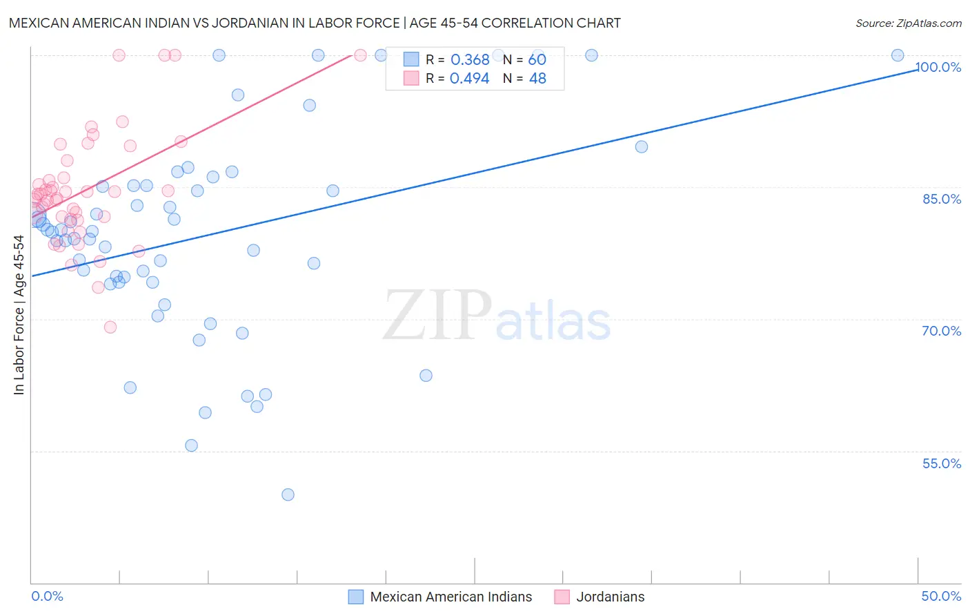 Mexican American Indian vs Jordanian In Labor Force | Age 45-54