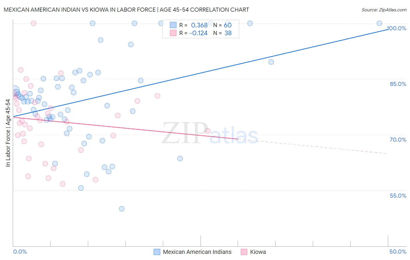 Mexican American Indian vs Kiowa In Labor Force | Age 45-54
