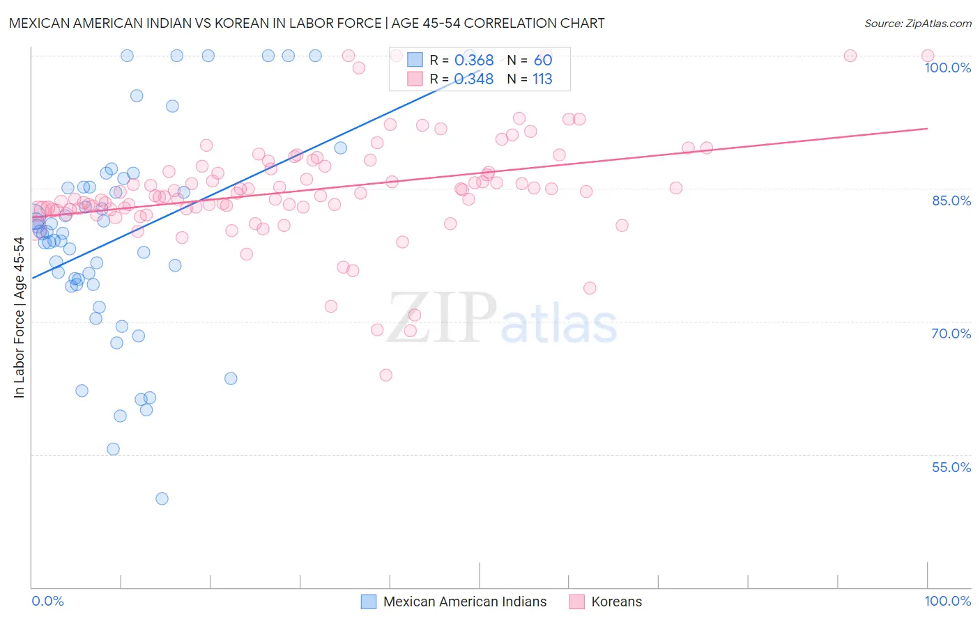 Mexican American Indian vs Korean In Labor Force | Age 45-54