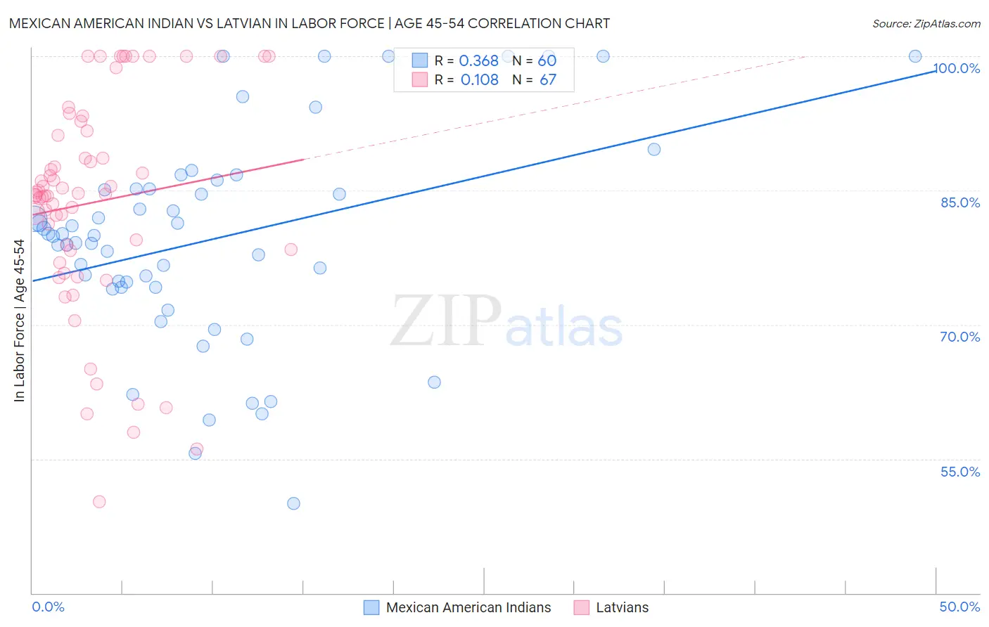 Mexican American Indian vs Latvian In Labor Force | Age 45-54