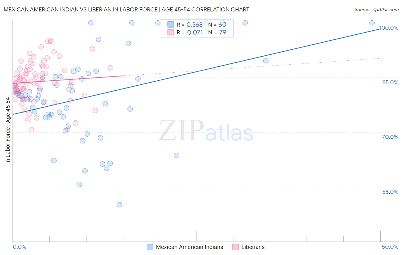 Mexican American Indian vs Liberian In Labor Force | Age 45-54