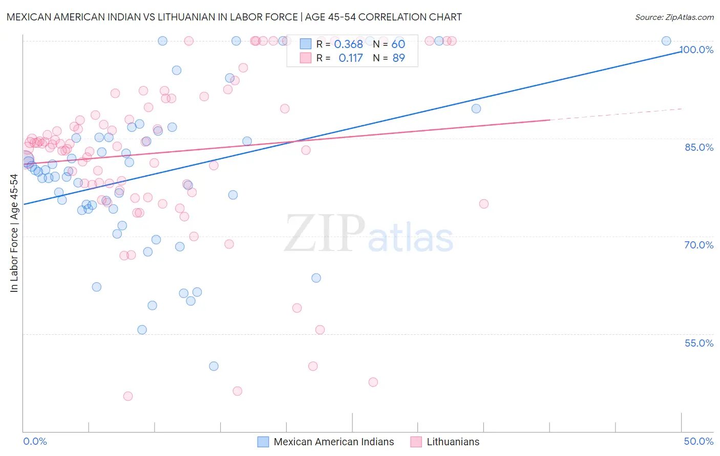 Mexican American Indian vs Lithuanian In Labor Force | Age 45-54