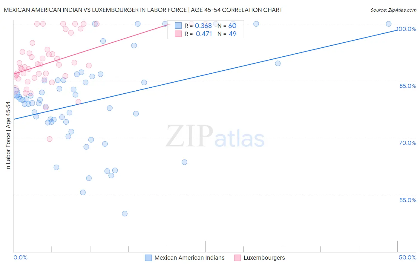 Mexican American Indian vs Luxembourger In Labor Force | Age 45-54