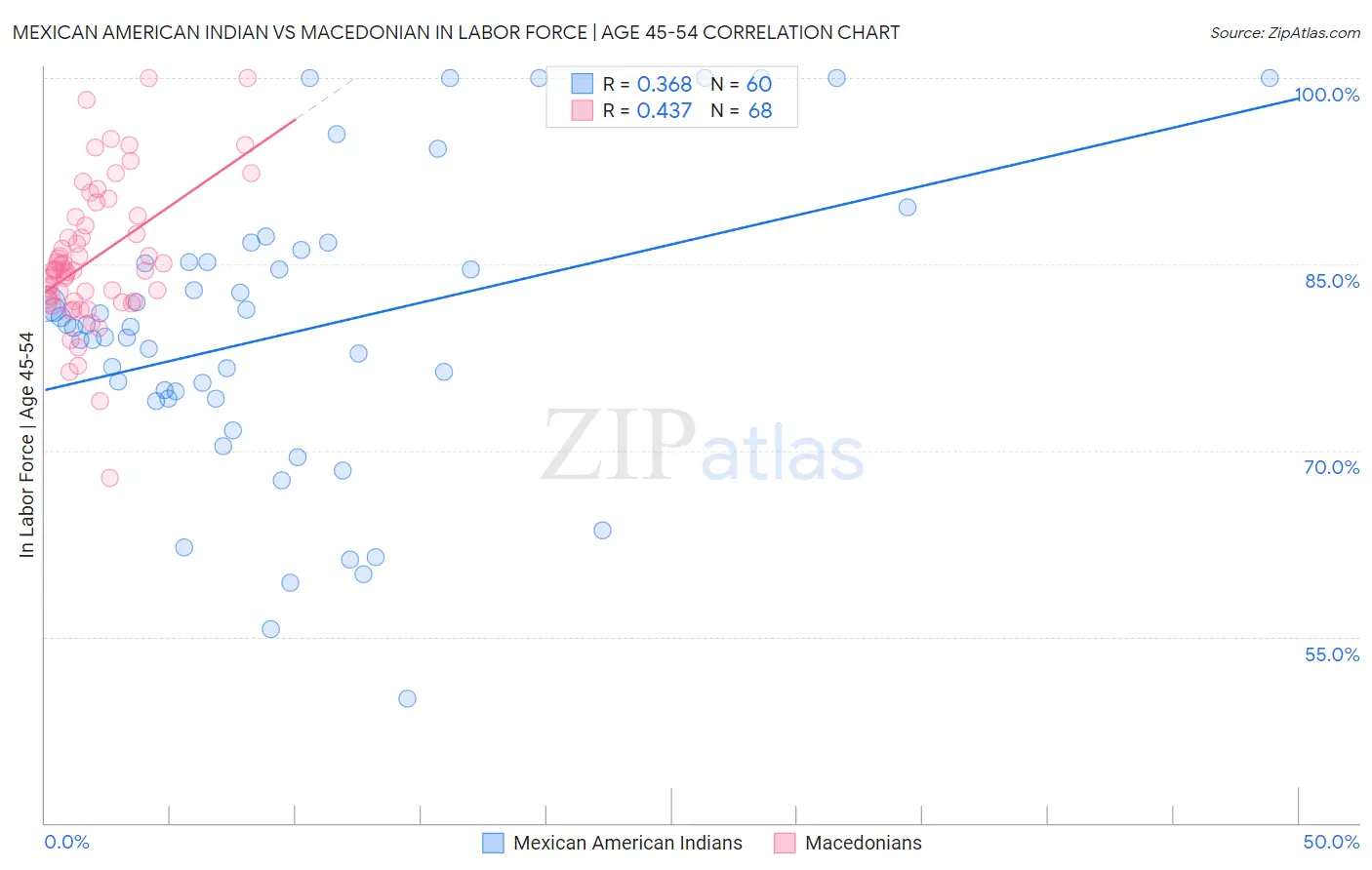 Mexican American Indian vs Macedonian In Labor Force | Age 45-54