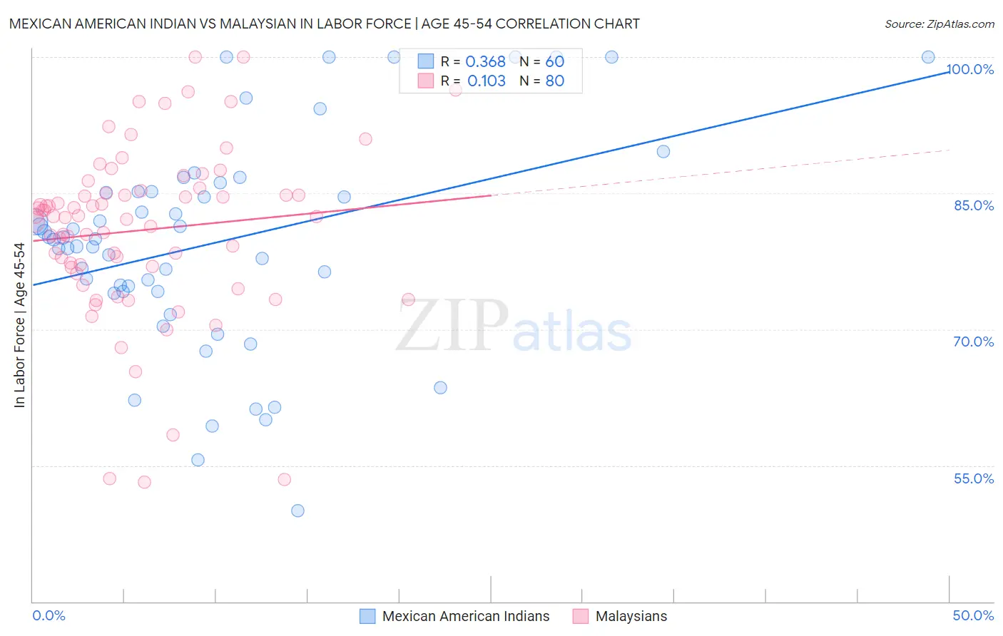 Mexican American Indian vs Malaysian In Labor Force | Age 45-54
