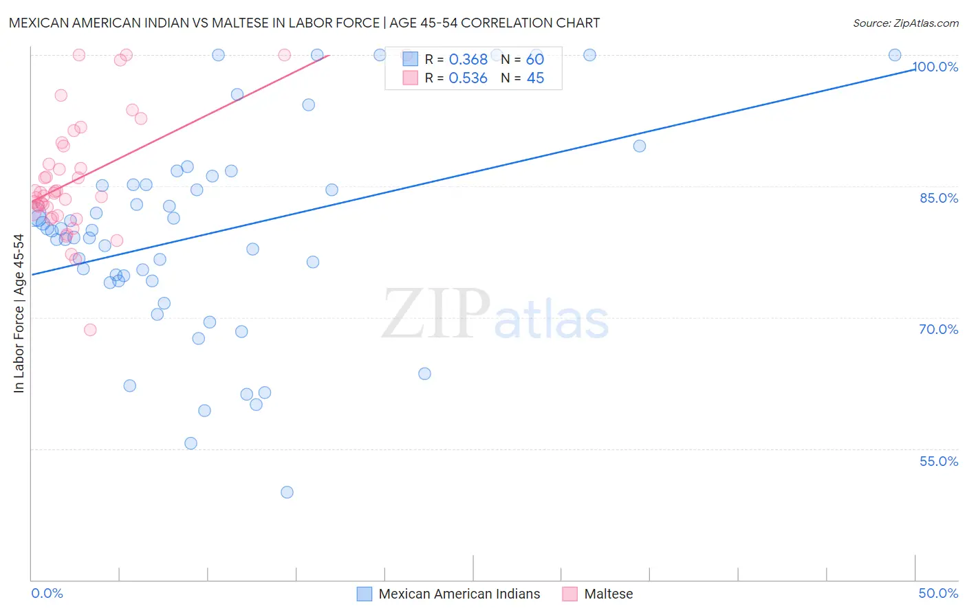 Mexican American Indian vs Maltese In Labor Force | Age 45-54