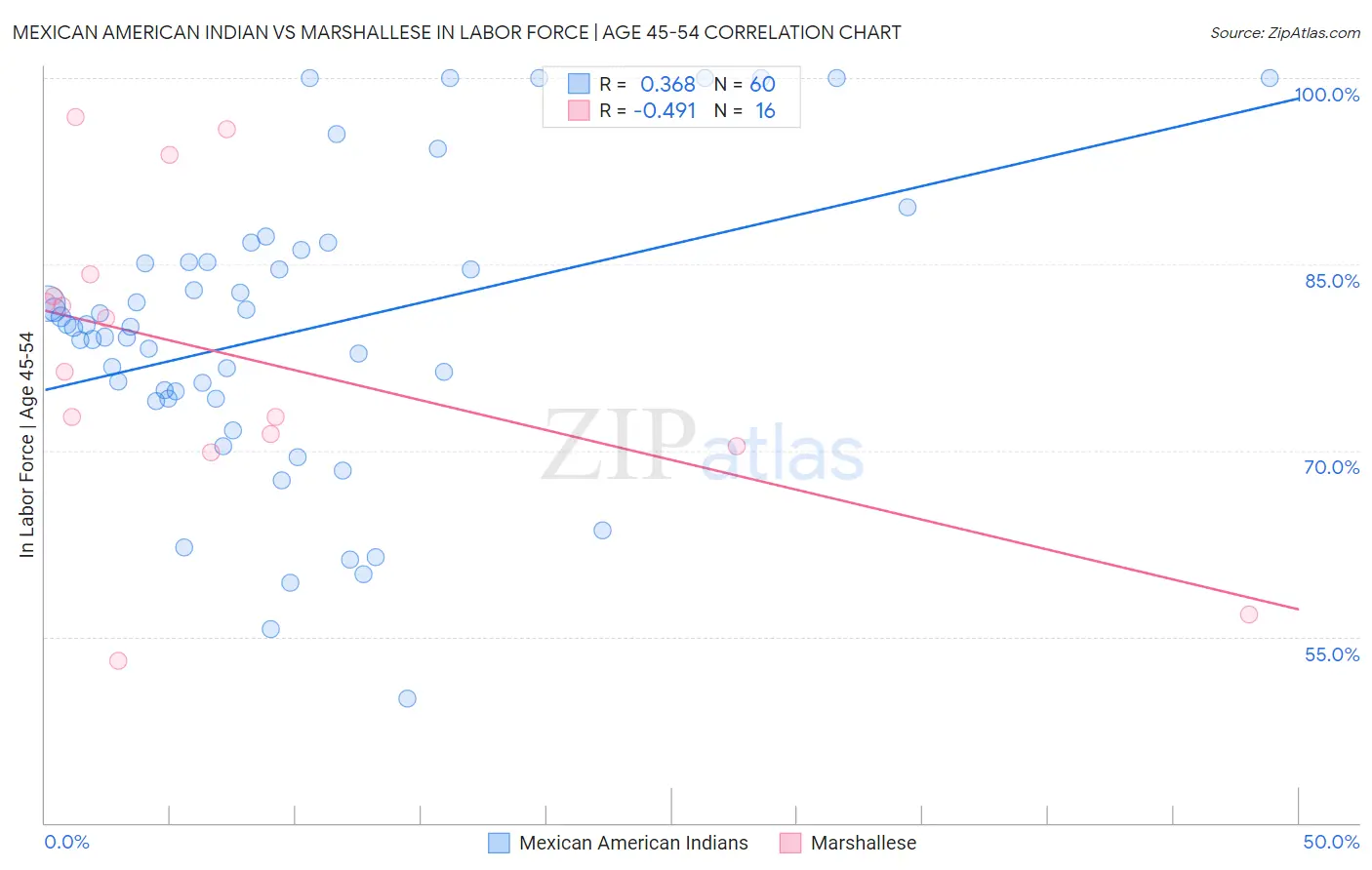 Mexican American Indian vs Marshallese In Labor Force | Age 45-54