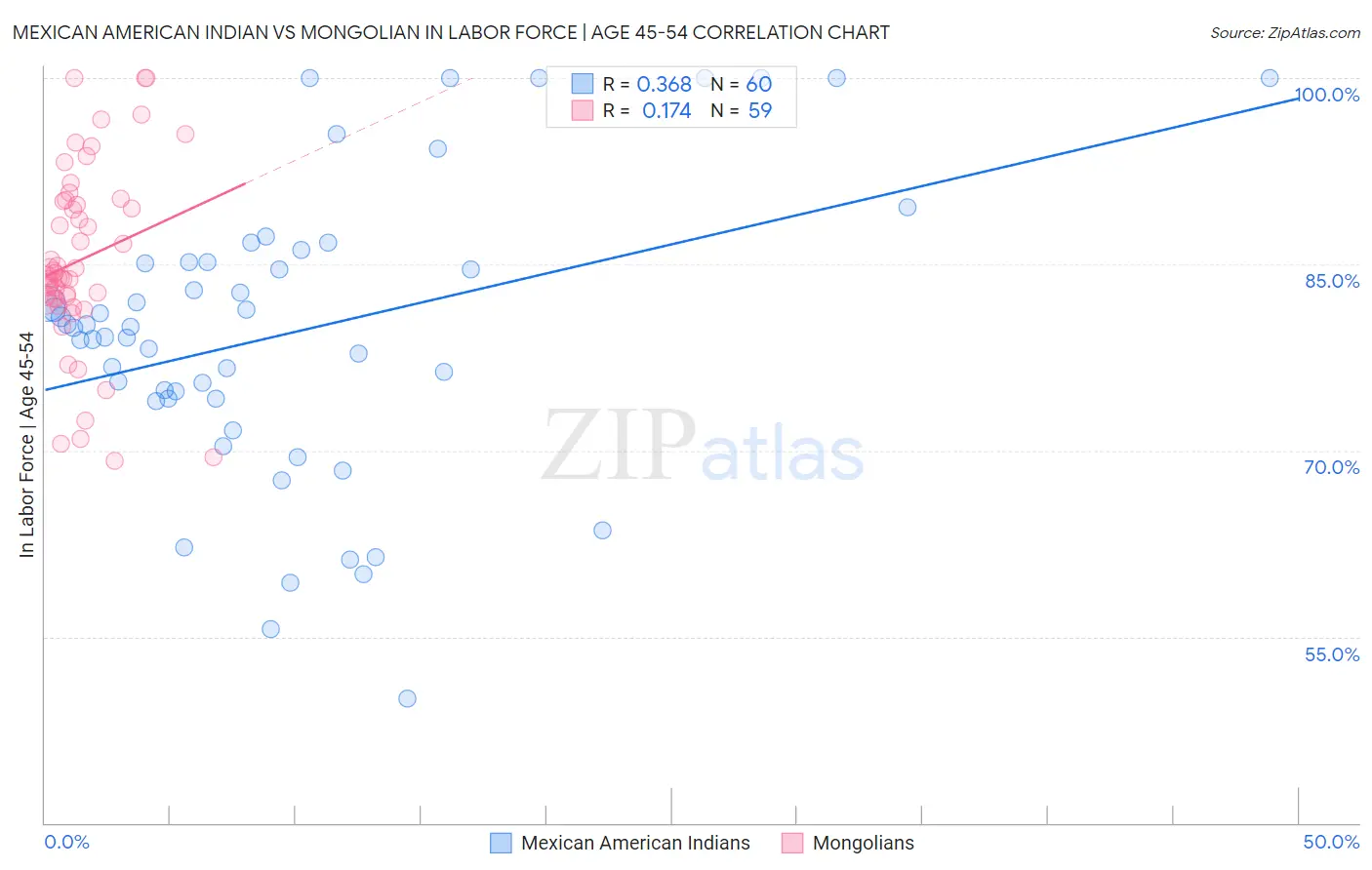 Mexican American Indian vs Mongolian In Labor Force | Age 45-54