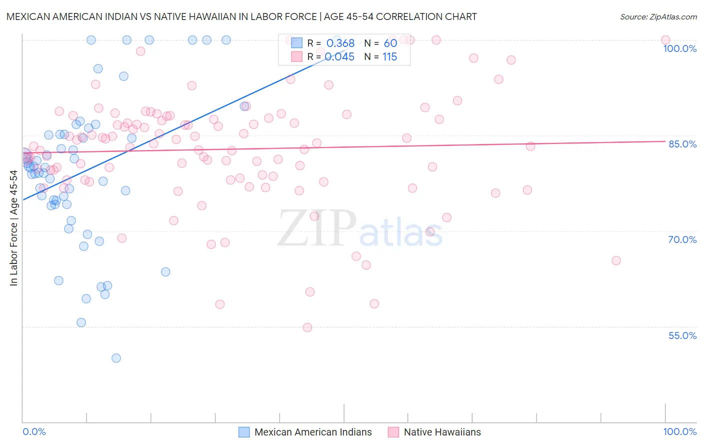 Mexican American Indian vs Native Hawaiian In Labor Force | Age 45-54