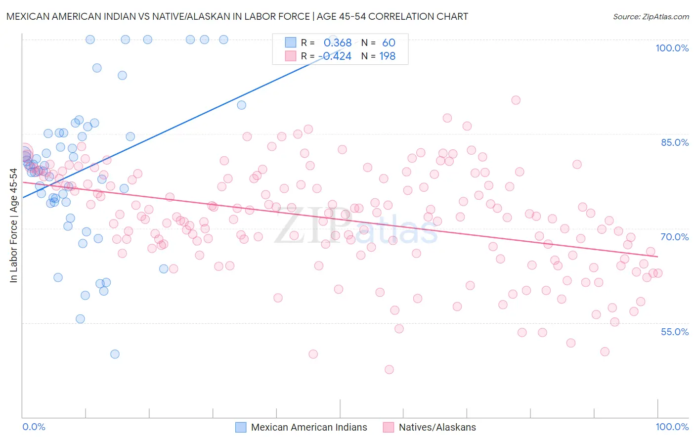 Mexican American Indian vs Native/Alaskan In Labor Force | Age 45-54
