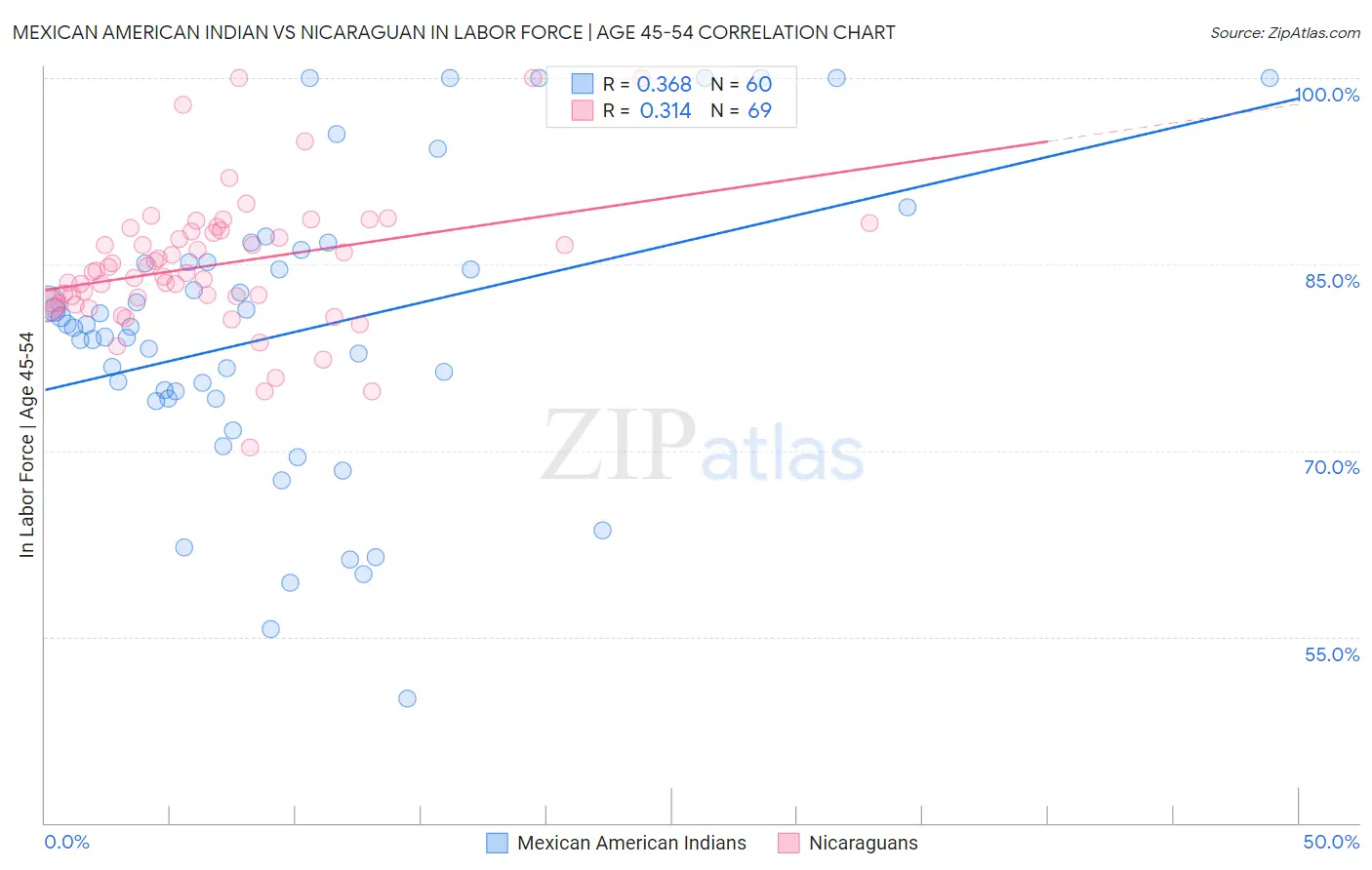 Mexican American Indian vs Nicaraguan In Labor Force | Age 45-54