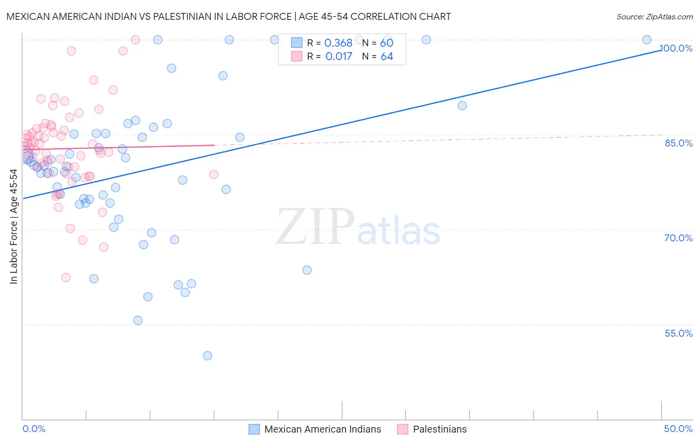 Mexican American Indian vs Palestinian In Labor Force | Age 45-54