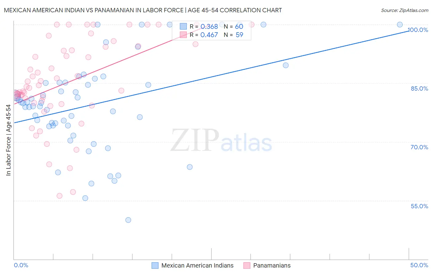 Mexican American Indian vs Panamanian In Labor Force | Age 45-54