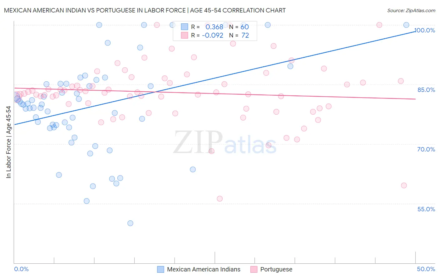 Mexican American Indian vs Portuguese In Labor Force | Age 45-54