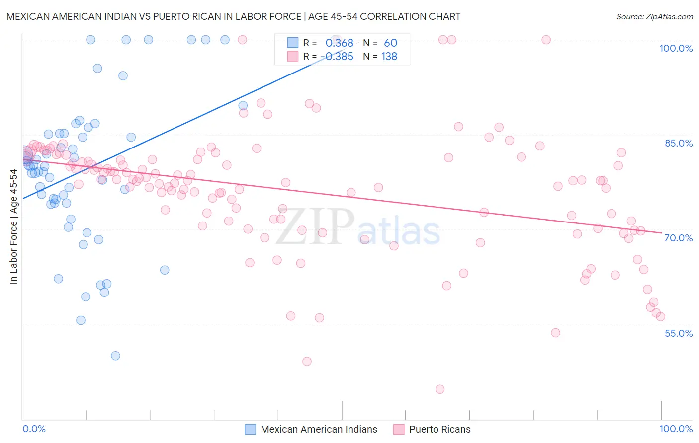 Mexican American Indian vs Puerto Rican In Labor Force | Age 45-54