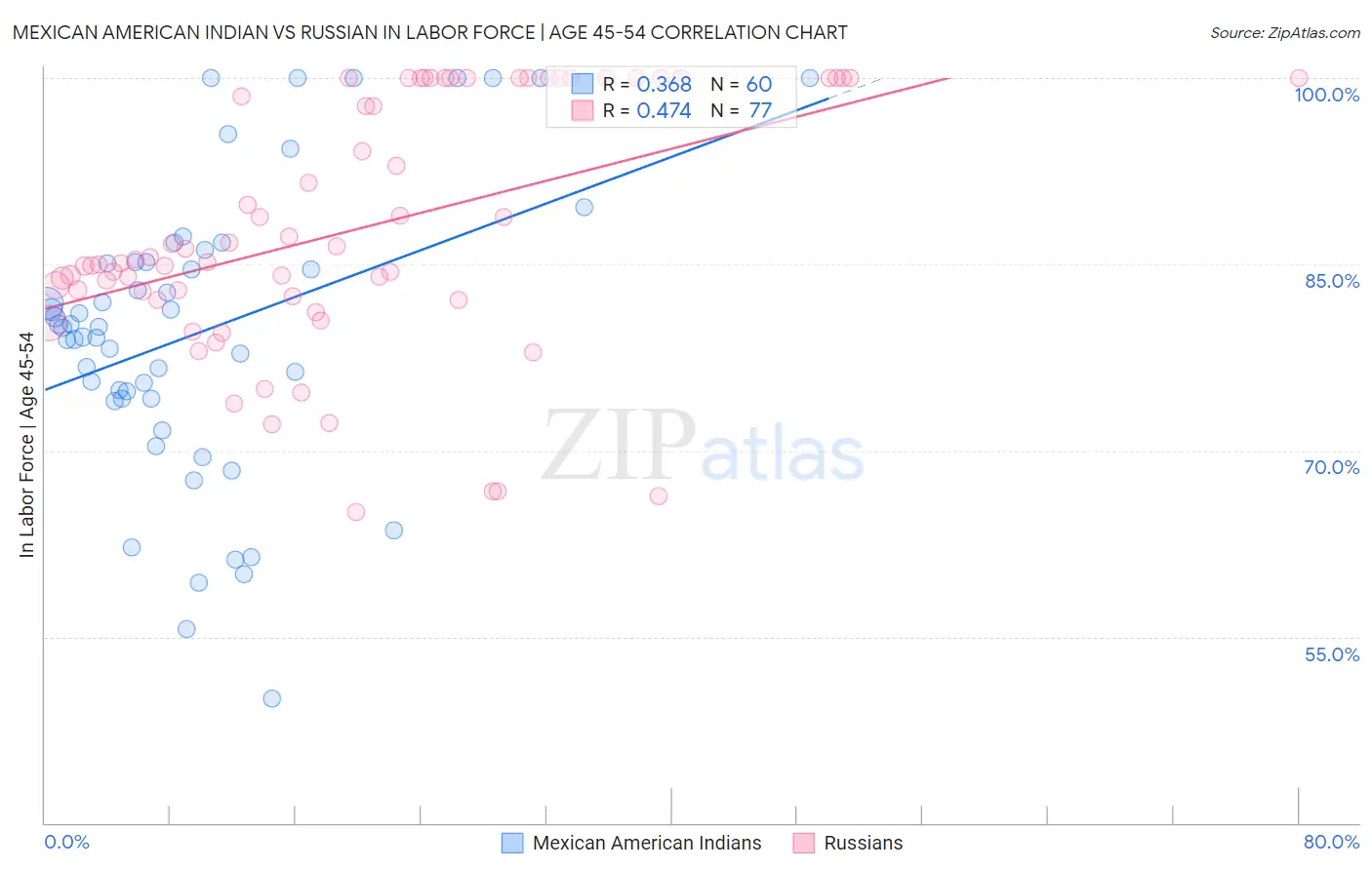 Mexican American Indian vs Russian In Labor Force | Age 45-54