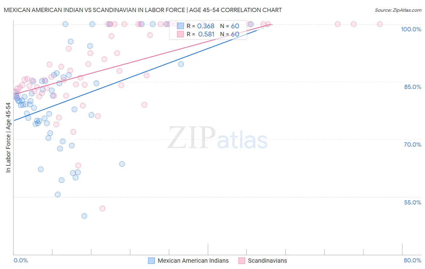 Mexican American Indian vs Scandinavian In Labor Force | Age 45-54