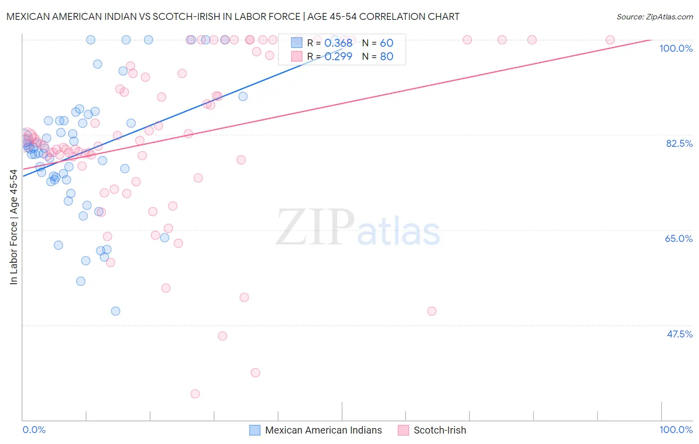 Mexican American Indian vs Scotch-Irish In Labor Force | Age 45-54