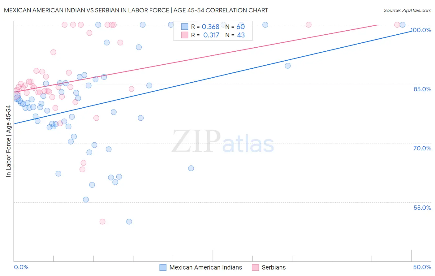 Mexican American Indian vs Serbian In Labor Force | Age 45-54