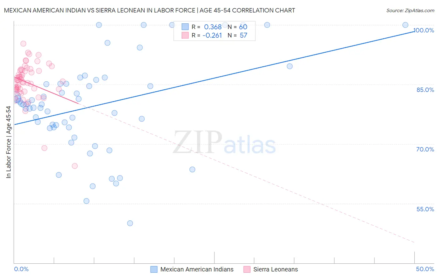 Mexican American Indian vs Sierra Leonean In Labor Force | Age 45-54
