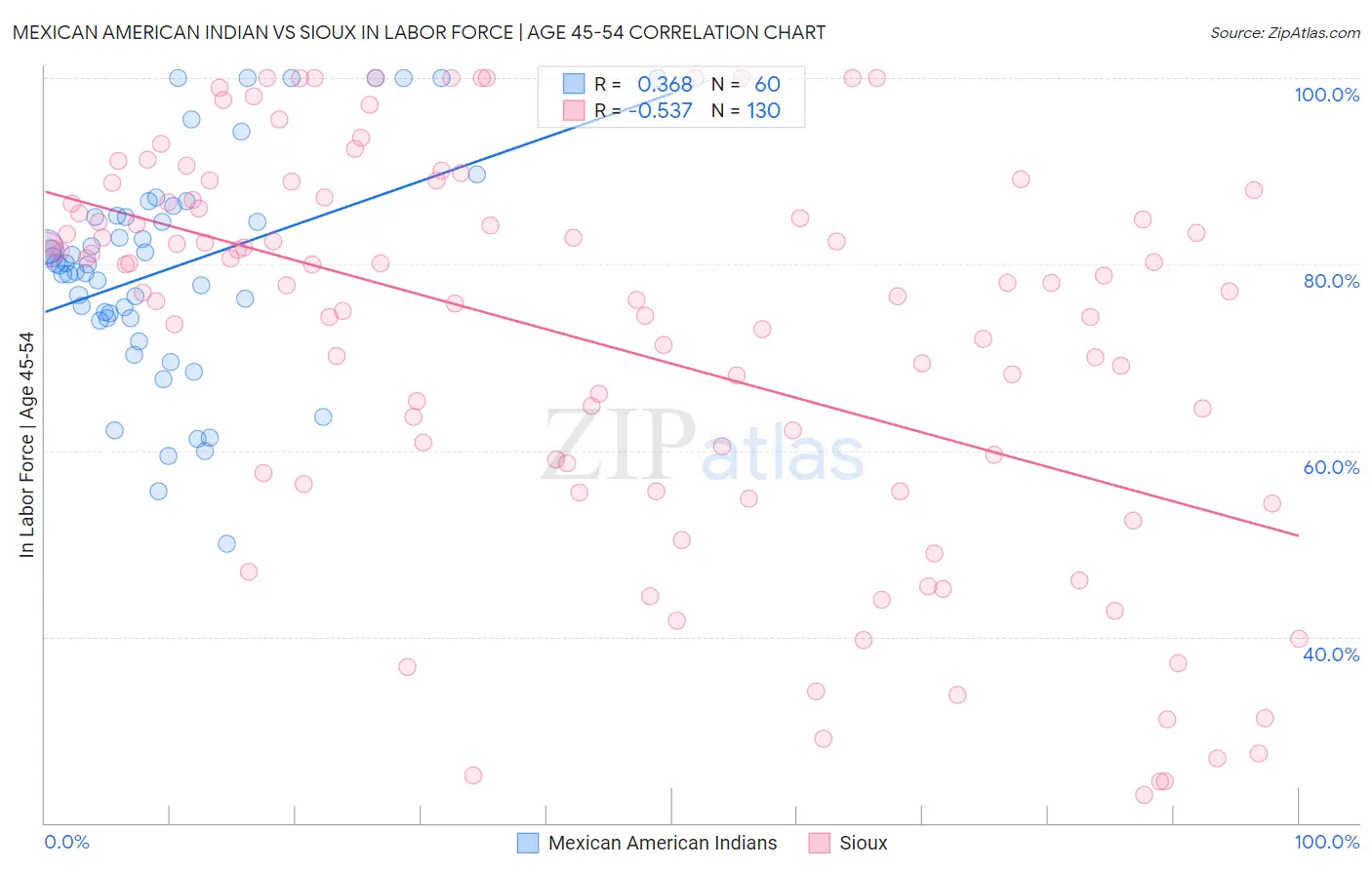 Mexican American Indian vs Sioux In Labor Force | Age 45-54