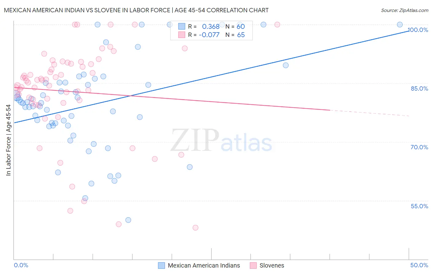 Mexican American Indian vs Slovene In Labor Force | Age 45-54