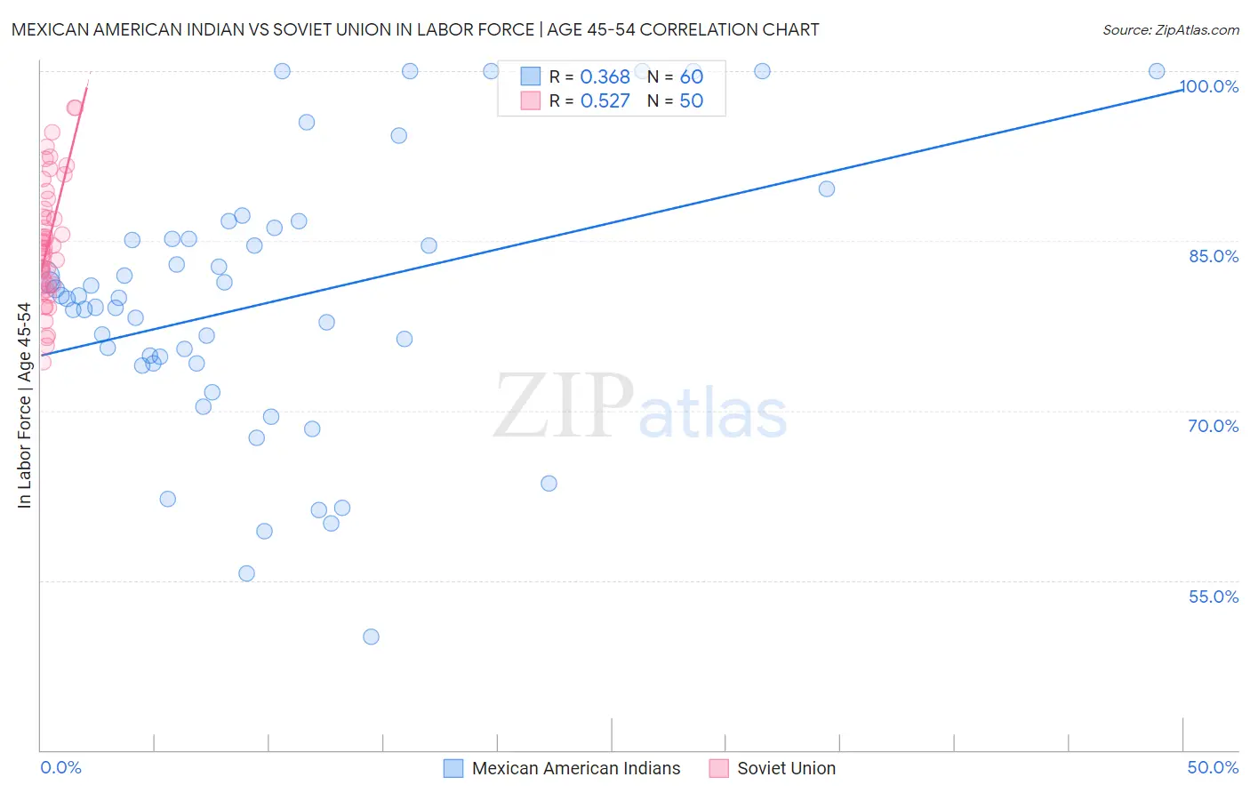 Mexican American Indian vs Soviet Union In Labor Force | Age 45-54